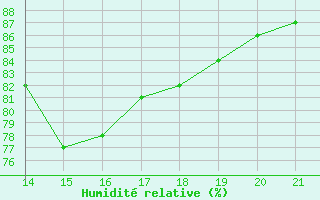 Courbe de l'humidit relative pour Bellengreville (14)