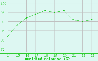 Courbe de l'humidit relative pour Ylinenjaervi