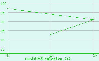 Courbe de l'humidit relative pour Pointe Saint-Mathieu (29)