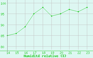 Courbe de l'humidit relative pour Pasvik