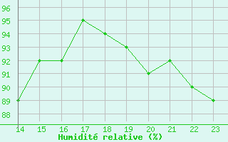 Courbe de l'humidit relative pour Sihcajavri