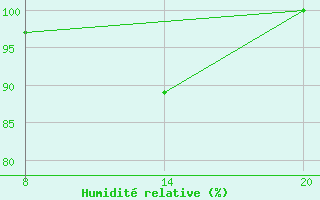 Courbe de l'humidit relative pour Pointe Saint-Mathieu (29)
