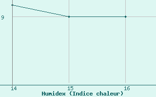 Courbe de l'humidex pour Ploeren (56)