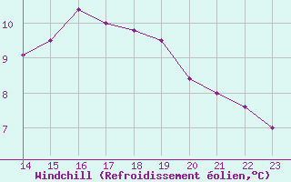 Courbe du refroidissement olien pour Montroy (17)