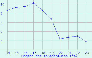 Courbe de tempratures pour Liefrange (Lu)