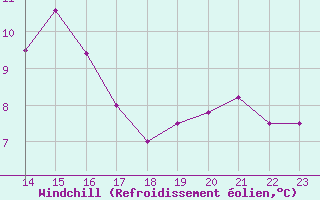 Courbe du refroidissement olien pour Abbeville (80)