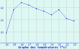 Courbe de tempratures pour Bannay (18)