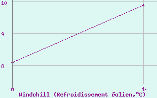 Courbe du refroidissement olien pour Pointe Saint-Mathieu (29)