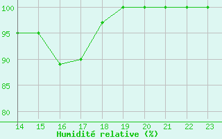 Courbe de l'humidit relative pour Gaddede A