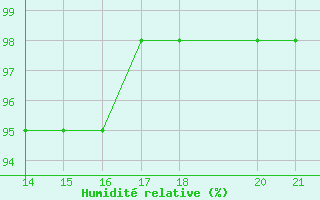 Courbe de l'humidit relative pour Bjelasnica