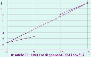 Courbe du refroidissement olien pour Roldalsfjellet