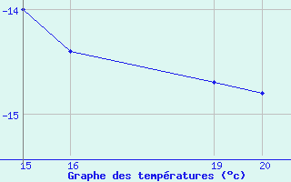 Courbe de tempratures pour Arcalis (And)