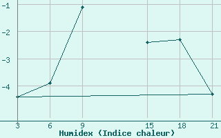 Courbe de l'humidex pour Pjalica