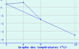 Courbe de tempratures pour Ust