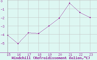 Courbe du refroidissement olien pour Somna-Kvaloyfjellet