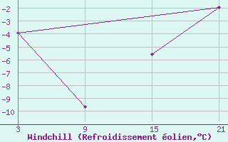 Courbe du refroidissement olien pour Roldalsfjellet