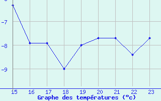 Courbe de tempratures pour Moleson (Sw)