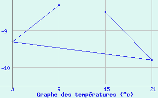 Courbe de tempratures pour Kredarica