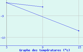 Courbe de tempratures pour Caun