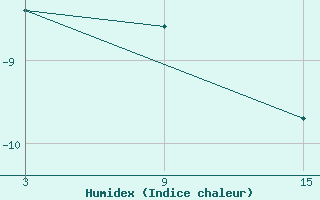 Courbe de l'humidex pour Caun