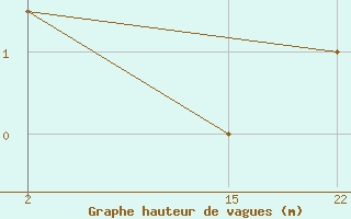 Courbe de la hauteur des vagues pour le bateau ZCEF3