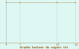 Courbe de la hauteur des vagues pour le bateau VRRQ5