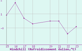 Courbe du refroidissement olien pour Hjerkinn Ii