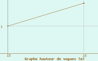 Courbe de la hauteur des vagues pour le bateau 2AKI4