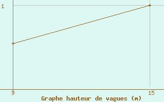 Courbe de la hauteur des vagues pour le bateau DCQN