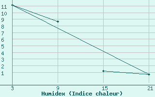 Courbe de l'humidex pour Celje