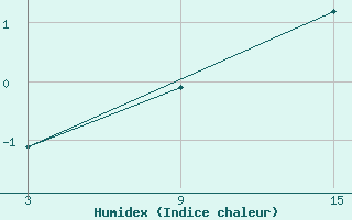 Courbe de l'humidex pour La Covatilla, Estacion de esqui