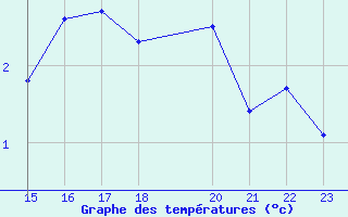 Courbe de tempratures pour Hjerkinn Ii