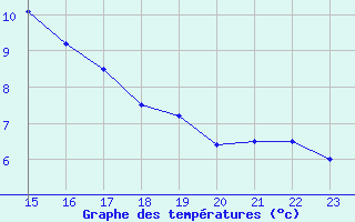 Courbe de tempratures pour Saint-Bauzile (07)