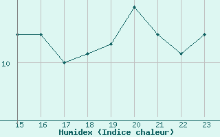 Courbe de l'humidex pour Gutenstein-Mariahilfberg