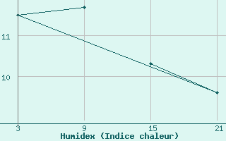 Courbe de l'humidex pour Telsiai