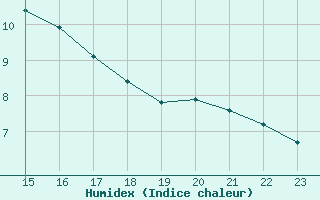 Courbe de l'humidex pour Pouzauges (85)