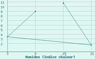 Courbe de l'humidex pour Dukstas