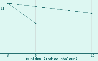 Courbe de l'humidex pour Sortland