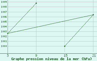 Courbe de la pression atmosphrique pour Tariat