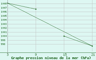 Courbe de la pression atmosphrique pour Pobra de Trives, San Mamede