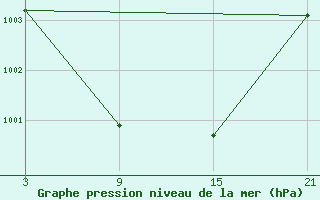 Courbe de la pression atmosphrique pour Villarrodrigo