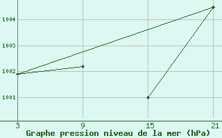 Courbe de la pression atmosphrique pour Aranda de Duero