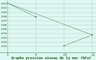 Courbe de la pression atmosphrique pour Sigenza