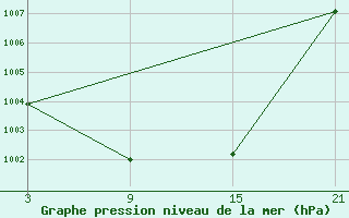 Courbe de la pression atmosphrique pour Fuengirola