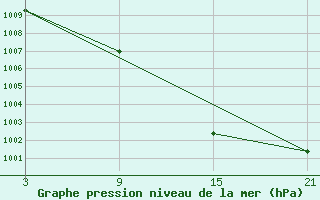 Courbe de la pression atmosphrique pour Reinosa