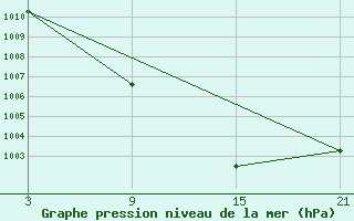 Courbe de la pression atmosphrique pour Lagunas de Somoza