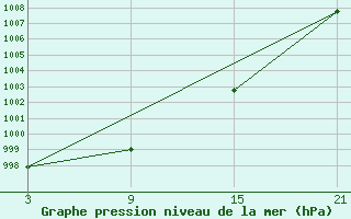 Courbe de la pression atmosphrique pour Viso del Marqus