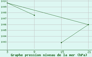 Courbe de la pression atmosphrique pour Puerto de Leitariegos