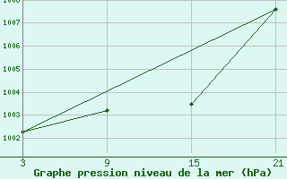 Courbe de la pression atmosphrique pour Madrid-Colmenar