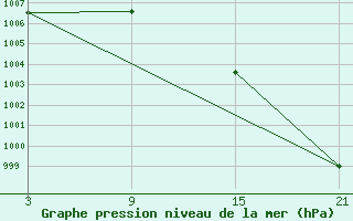 Courbe de la pression atmosphrique pour Bares